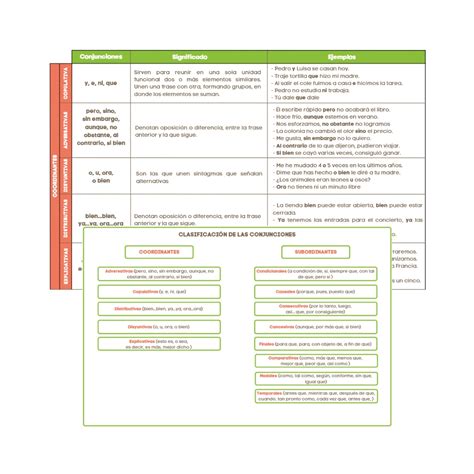 Conj Clasificaci N De Las Conjunciones Jaisa Educativos