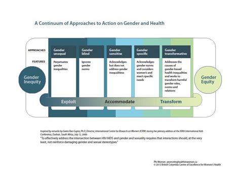 Gender Unequal Centre Of Excellence For Womens Health