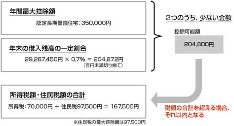 住宅ローン控除でいくら戻る？減税を受けるための確定申告や計算方法を解説！│知っておきたい！住宅ローンコラム│住宅ローン│かりる│個人のお客さま