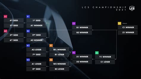 Lol Veja Como Funciona O Novo Formato Da Lcs