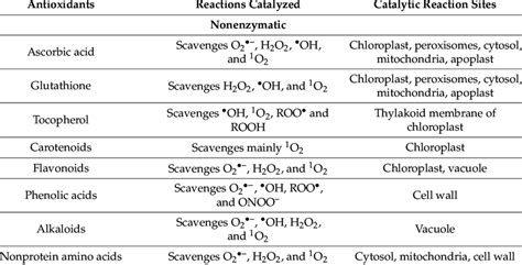 Reaction Mechanisms Of Major Reactive Oxygen Species Ros Scavenging