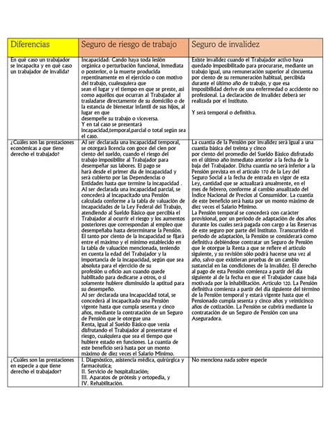 Cuadro Comparativo Seguros De Riesgo De Trabajo E Invalidez