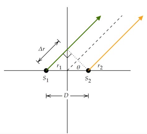 The Mentioned Figure Shows Two Isotropic Point Sources Of S Quizlet