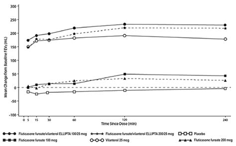 Dailymed Fluticasone Furoate And Vilanterol Powder