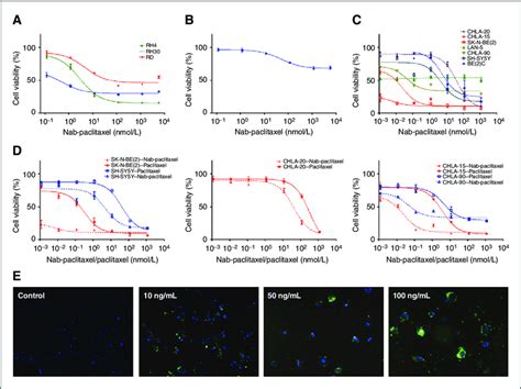 Effects Of Nab Paclitaxel On Pediatric Tumor Cell Lines In Vitro