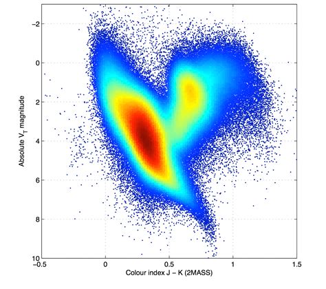 ESA Gaia S First Hertzsprung Russell Diagram