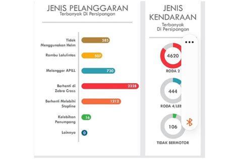 Pelanggar Lalu Lintas Di Bandung Didominasi Sepeda Motor Berhenti Di