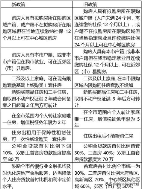 成都大学生落户买房子政策成都531新政大幅放开限购后，房价会涨还是跌？后续会如何发展？ 成都户口网