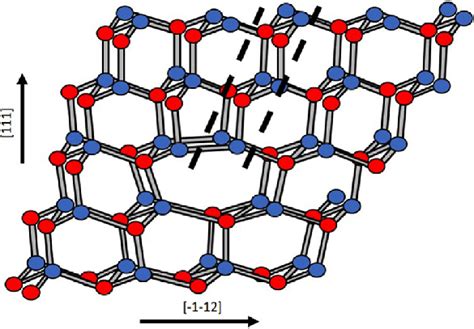 Schematic of a 60 dislocation in the zinc-blende crystal structure. The ...