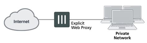 Fortigate Explicit Web Proxy Fortinet Guru