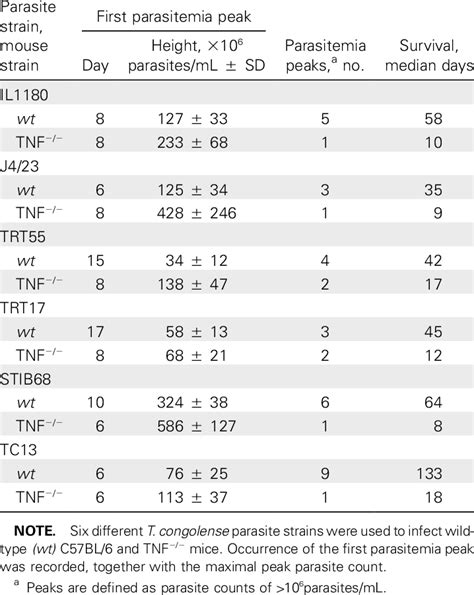 Tumor Necrosis Factor Mediated Control Of Trypano Soma Congolense