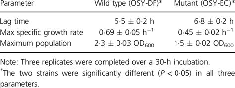 Growth Kinetic Parameters For Paenibacillus Polymyxa Wild Type And