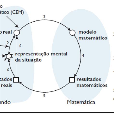 Ciclo De Modelagem Perspectiva Cognitiva Download Scientific Diagram