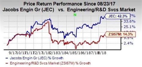 Here's Why You Should Buy Jacobs (JEC) Stock Right Away | Nasdaq