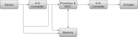 Embedded Systems Structure Nerdyelectronics