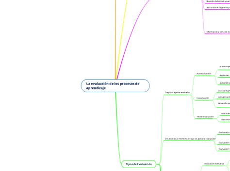 La evaluación de los procesos de aprendiza Mind Map