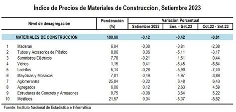 Ndice De Precios De Materiales De Construcci N En Lima Disminuy En