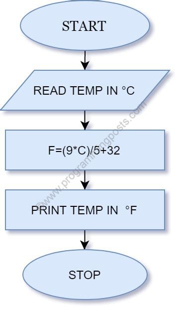 C Program To Convert Temperature Celsius To Fahrenheit Programming Posts