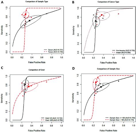 Summary Receiver Operating Characteristic Curve For Mir A And