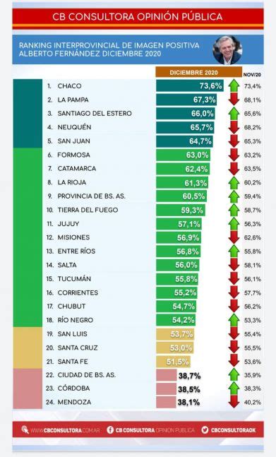 Del Primero Al último Cómo Se Posicionan Los Gobernadores En El