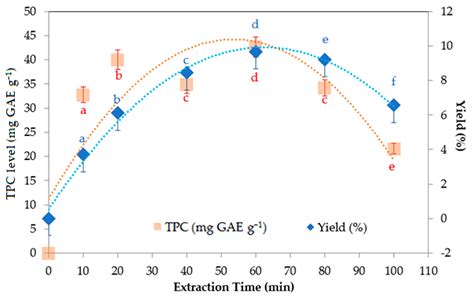 Agronomy Free Full Text Dual Response Optimization Of Ultrasound