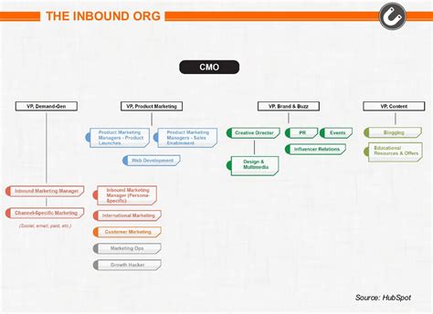 7 Types Of Marketing Organization Structures Modern Marketing Blog