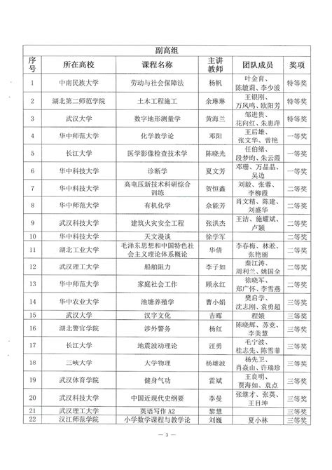 关于公布第二届湖北省高校教师教学创新大赛评审结果的通知