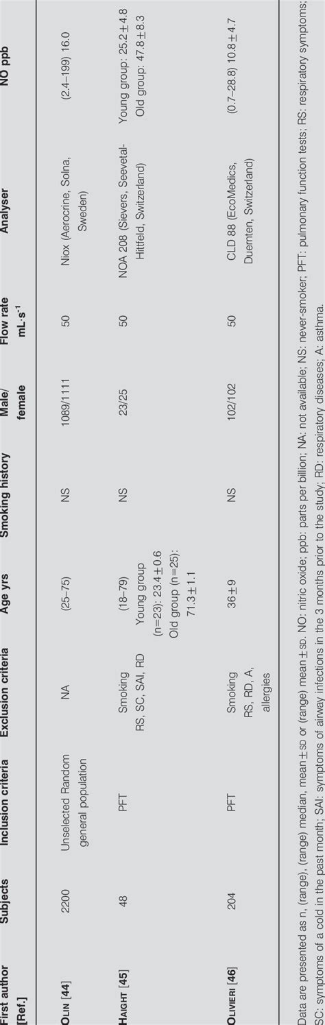 Exhaled Nitric Oxide Fraction Values From Healthy Adults Download Table