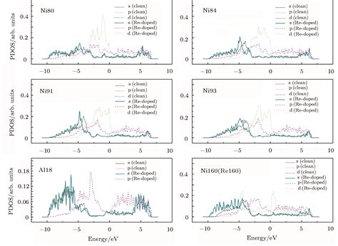 First Principles Study Of The Diffusional Phenomena Across The Clean