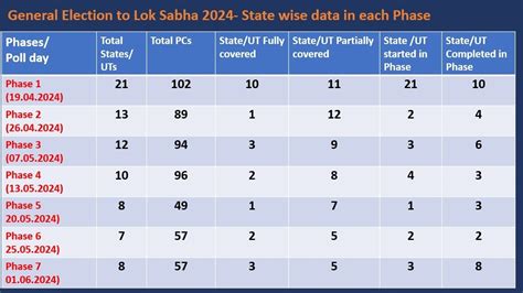 Lok Sabha Elections 2024 Polls To Start On April 19 To Be Held In 7