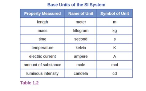 Physical Quantities SI Units Flashcards Quizlet