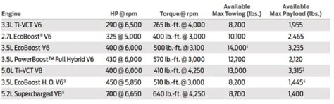 2024 Ford F150 Towing Capacity