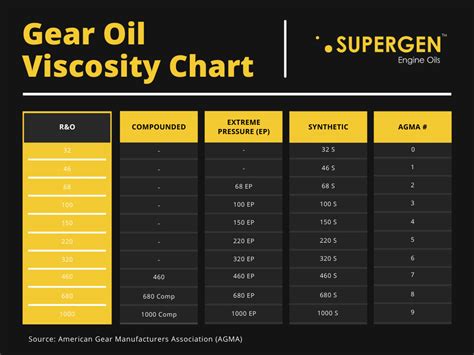 The Ultimate Gear Oil Guide Supergen Engine Oils