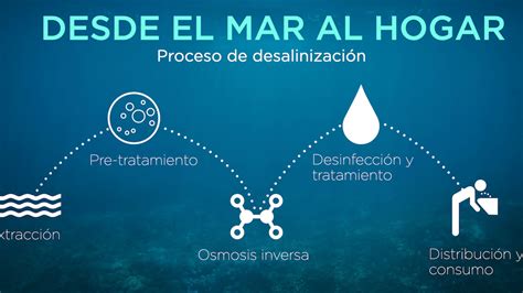 5 Métodos De Desalinización Para Agua Potable