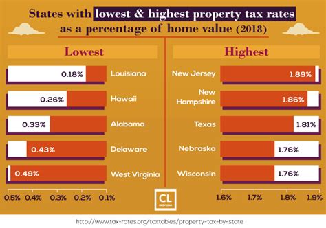 Property Taxes In America ®