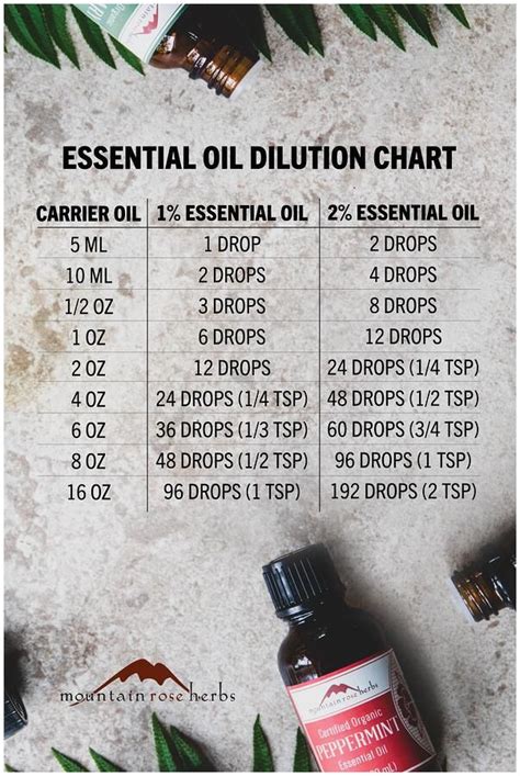 Essential Oil Dilution Chart Calculator Ratio Guide Essential Oil