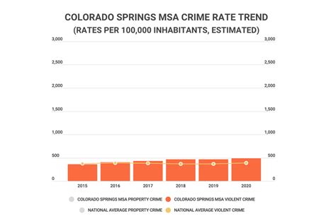 Data Shows Increase In Colorado Springs Violent Crime Rate Surpassing