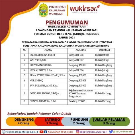 Pengumuman Hasil Seleksi Administrasi Lowongan Pamong Kalurahan