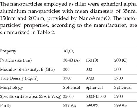 Properties of the thermosetting polymer | Download Table