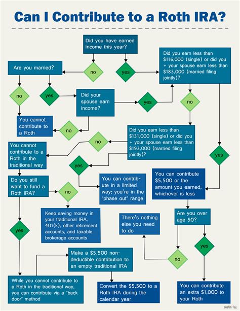 Roth Contribution Flowchart Diagram Early Retirement