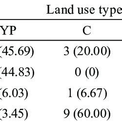 Indices Of Soil Macrofauna Diversity In Soils Of Different Land Use