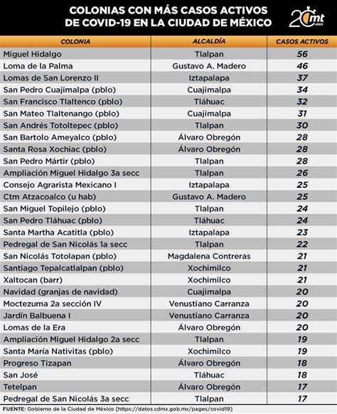 Covid 19 Las 30 colonias con más casos activos de la CDMX Mediotiempo