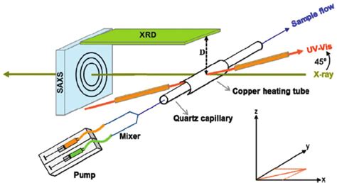 Schematic Presentation Of The In Situ Setup Employed For Realtime