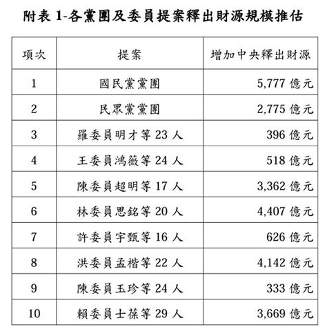 《財劃法》朝野、地方角力 中央可能增加釋出5777億元財源 其他 旺得富理財網