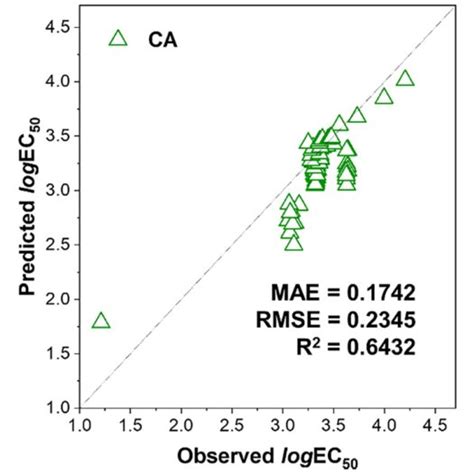 Comparing Qsar Model To Ca And Ia Models For Predicting Logec 50 Values