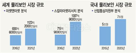 `iot 기술` 만난 물리보안 성장세 무섭다 디지털타임스