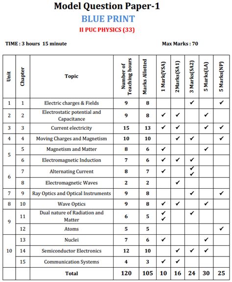 2nd PUC Physics Model Question Papers With Answers 2021 22 Karnataka