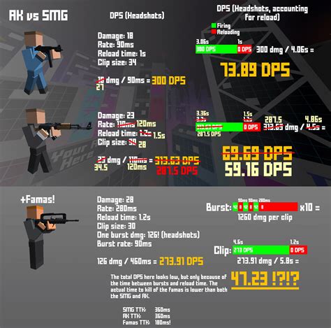 2 Years Ago I Made A Post Comparing The Effective Dps Of The Ak Vs