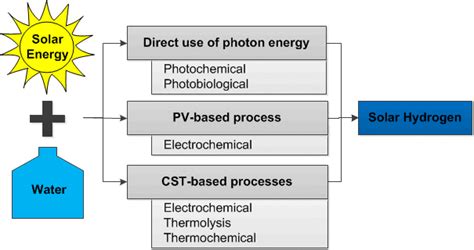 Production Pathways Of Solar Hydrogen From Solar Energy [6] Edited Download Scientific Diagram