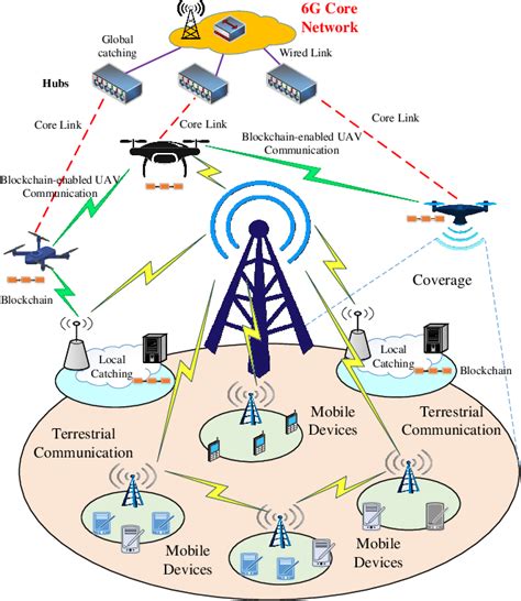 Figure 5 From 6G Internet Of Things A Comprehensive Survey Semantic